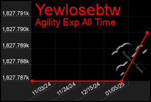 Total Graph of Yewlosebtw