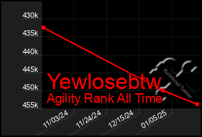 Total Graph of Yewlosebtw