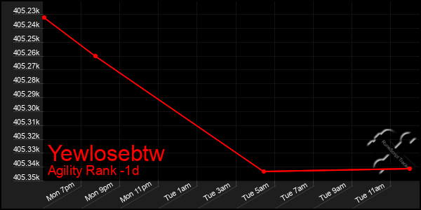 Last 24 Hours Graph of Yewlosebtw