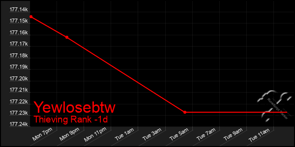 Last 24 Hours Graph of Yewlosebtw