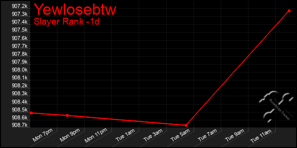 Last 24 Hours Graph of Yewlosebtw