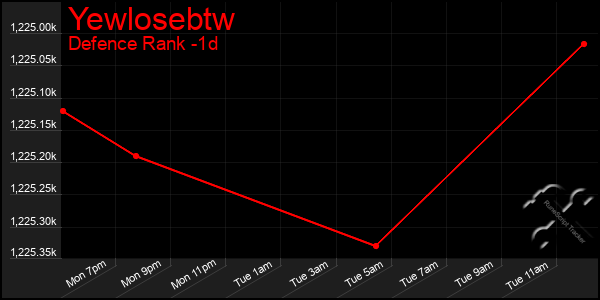 Last 24 Hours Graph of Yewlosebtw