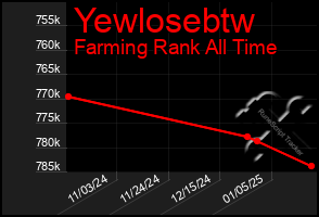 Total Graph of Yewlosebtw