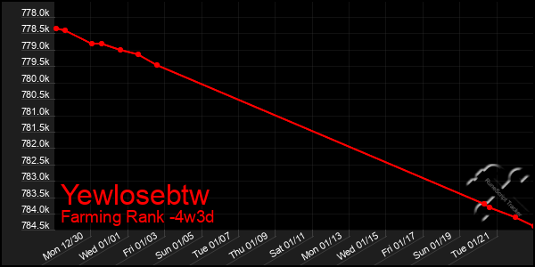 Last 31 Days Graph of Yewlosebtw