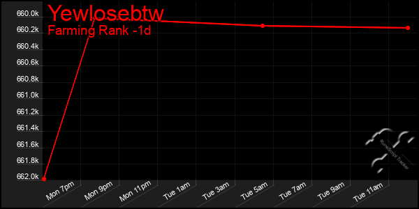 Last 24 Hours Graph of Yewlosebtw