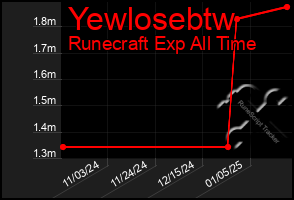 Total Graph of Yewlosebtw