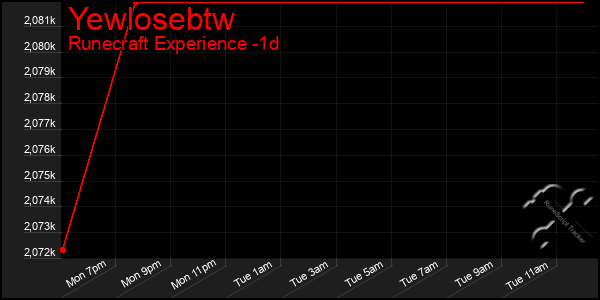Last 24 Hours Graph of Yewlosebtw