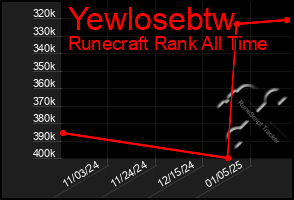 Total Graph of Yewlosebtw