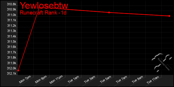 Last 24 Hours Graph of Yewlosebtw