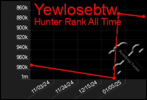 Total Graph of Yewlosebtw