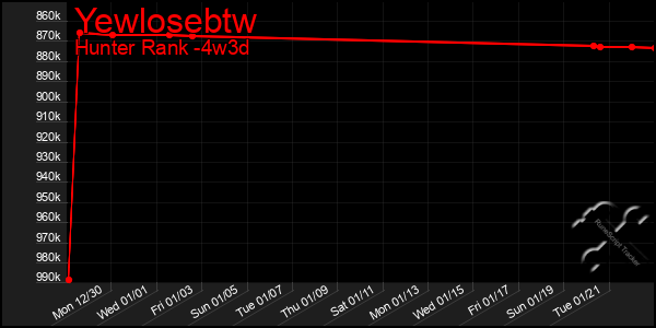 Last 31 Days Graph of Yewlosebtw