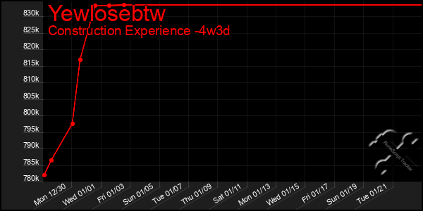 Last 31 Days Graph of Yewlosebtw