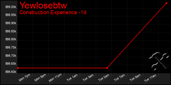 Last 24 Hours Graph of Yewlosebtw