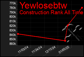 Total Graph of Yewlosebtw