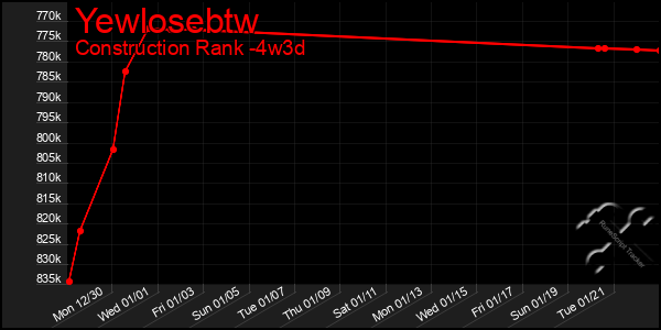 Last 31 Days Graph of Yewlosebtw