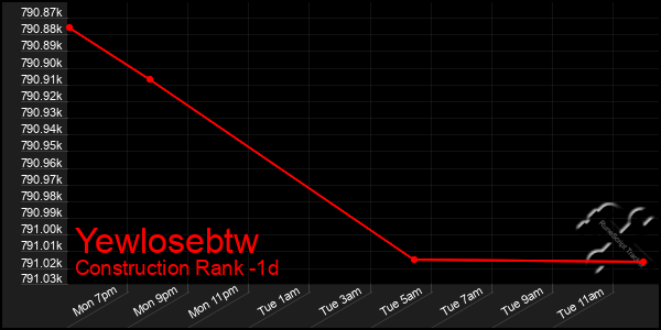Last 24 Hours Graph of Yewlosebtw