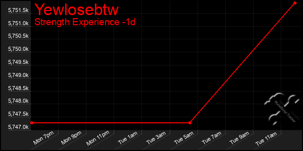 Last 24 Hours Graph of Yewlosebtw