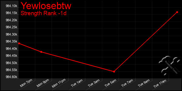Last 24 Hours Graph of Yewlosebtw