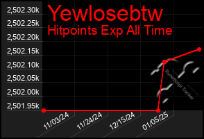 Total Graph of Yewlosebtw