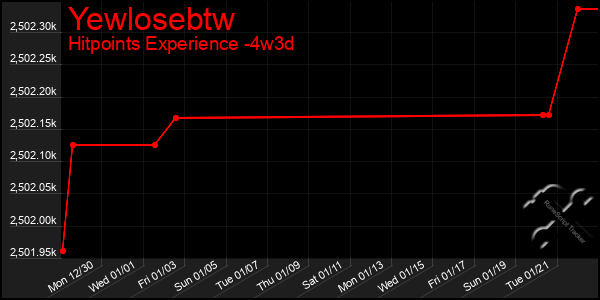 Last 31 Days Graph of Yewlosebtw