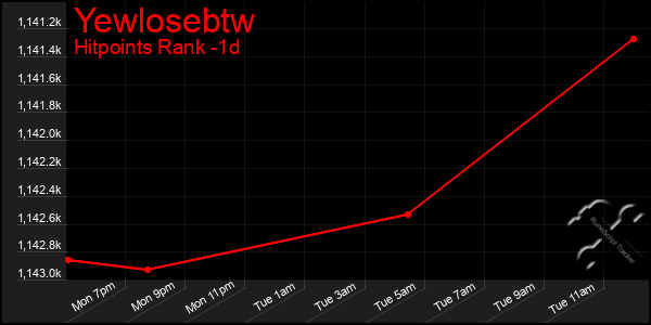 Last 24 Hours Graph of Yewlosebtw