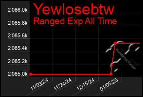 Total Graph of Yewlosebtw