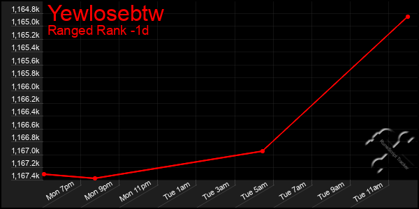 Last 24 Hours Graph of Yewlosebtw