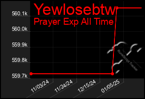 Total Graph of Yewlosebtw