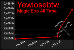 Total Graph of Yewlosebtw