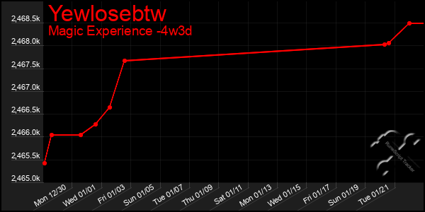 Last 31 Days Graph of Yewlosebtw