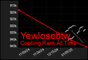 Total Graph of Yewlosebtw