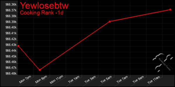 Last 24 Hours Graph of Yewlosebtw