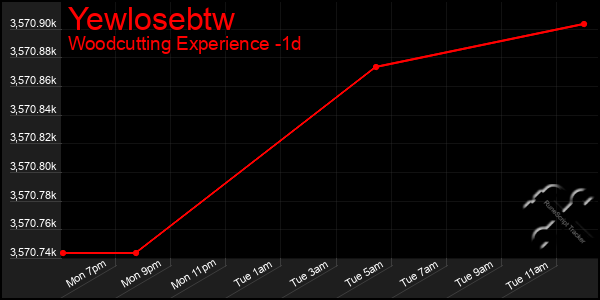 Last 24 Hours Graph of Yewlosebtw