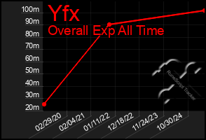 Total Graph of Yfx