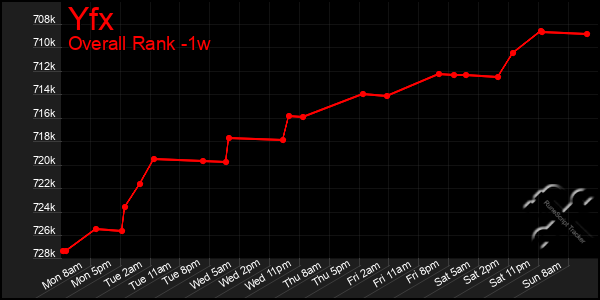 Last 7 Days Graph of Yfx