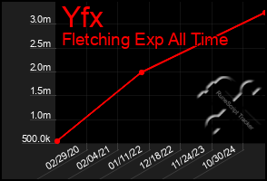Total Graph of Yfx