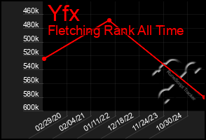 Total Graph of Yfx