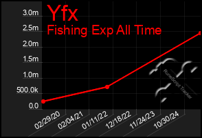 Total Graph of Yfx