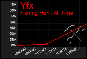 Total Graph of Yfx