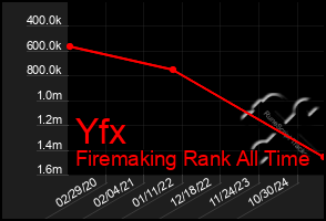 Total Graph of Yfx