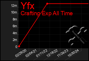 Total Graph of Yfx