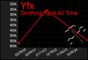Total Graph of Yfx