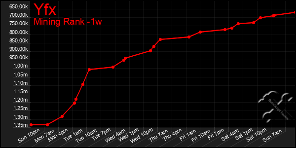 Last 7 Days Graph of Yfx