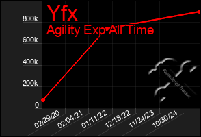 Total Graph of Yfx
