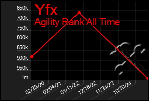 Total Graph of Yfx