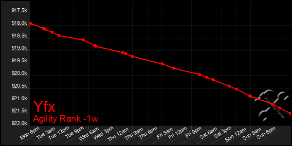 Last 7 Days Graph of Yfx