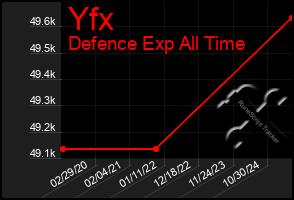 Total Graph of Yfx