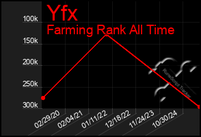 Total Graph of Yfx