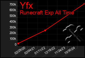 Total Graph of Yfx