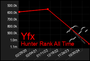 Total Graph of Yfx